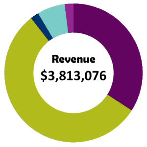 Revenue Chart